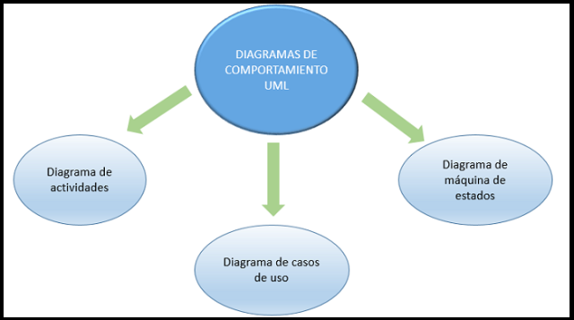 uml: diagramas de comportamiento