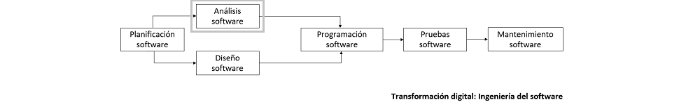 diagrama que muestra como se categorizan los elementos para el análisis de software