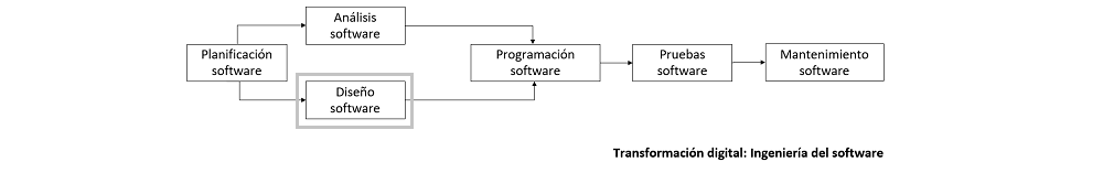 diagrama que muestra como se categorizan los elementos para el diseño de software