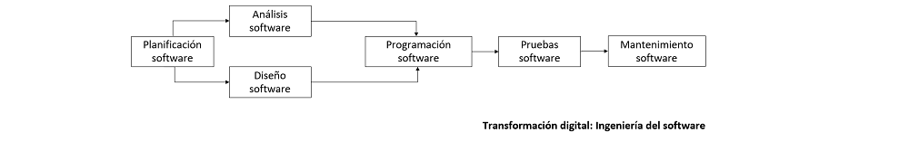 diagrama que muestra como se categorizan los elementos para la ingenieria de software