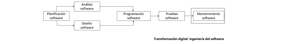 diagrama que muestra como se categorizan los elementos para el mantenimiento de software