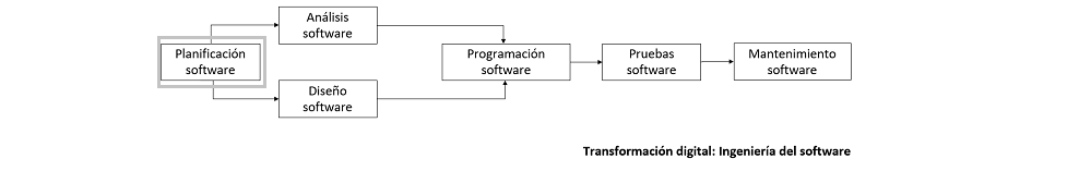 diagrama que muestra como se categorizan los elementos para la planificación del software