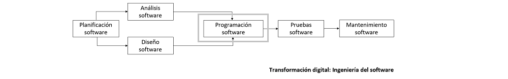 diagrama que muestra como se categorizan los elementos para la programación de software