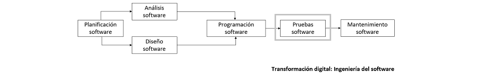diagrama que muestra como se categorizan los elementos para las pruebas de software