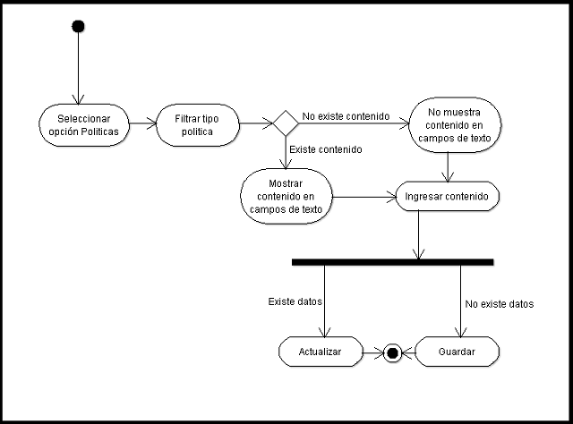 uml: diagrama de actividades