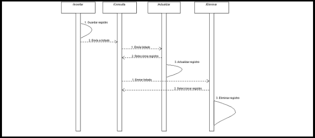 uml: diagrama de secuencia