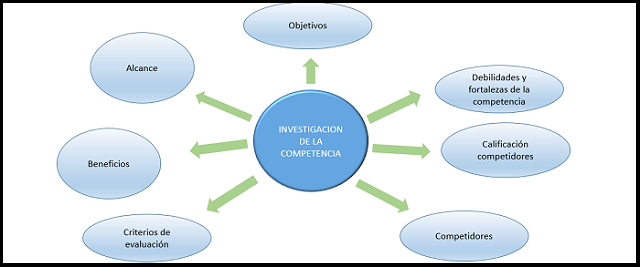 análisis de la competencia