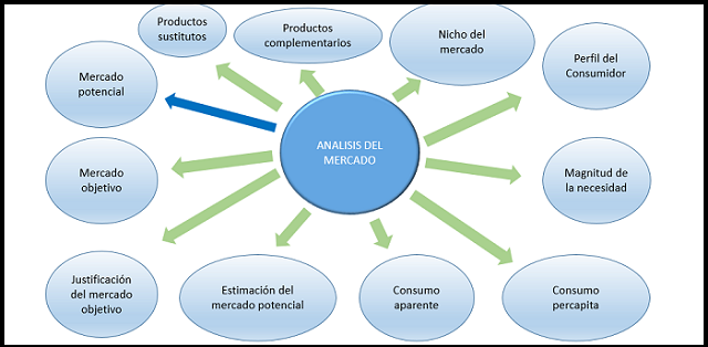 análisis del mercado