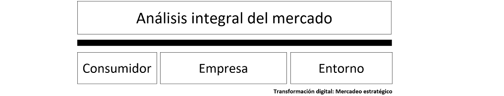 diagrama que muestra como se categorizan los elementos para el análisis integral del mercado