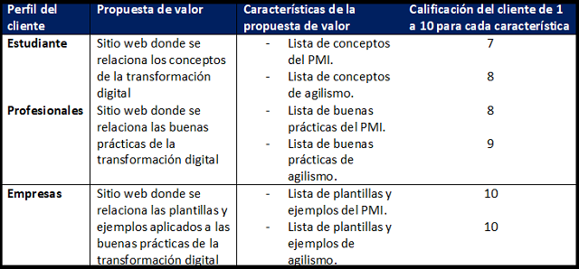 calificación de la propuesta de valor con el cliente