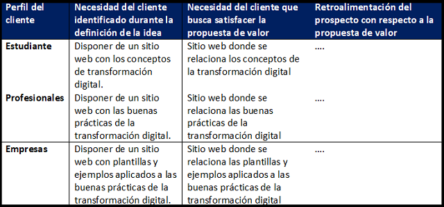 encajar la propuesta de valor con la necesidad del cliente