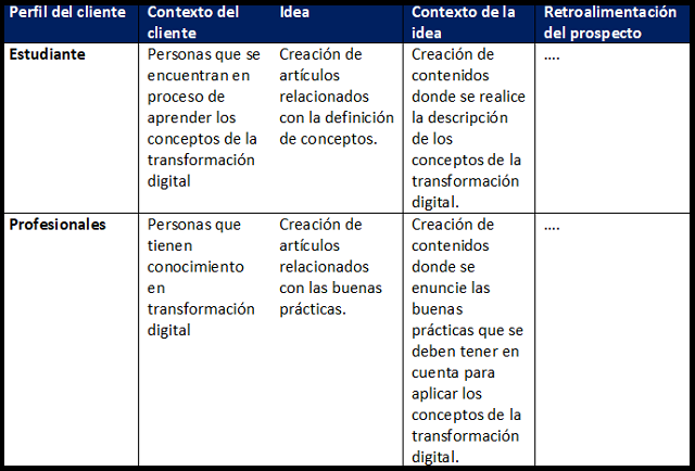 encajar una idea con el perfil del cliente