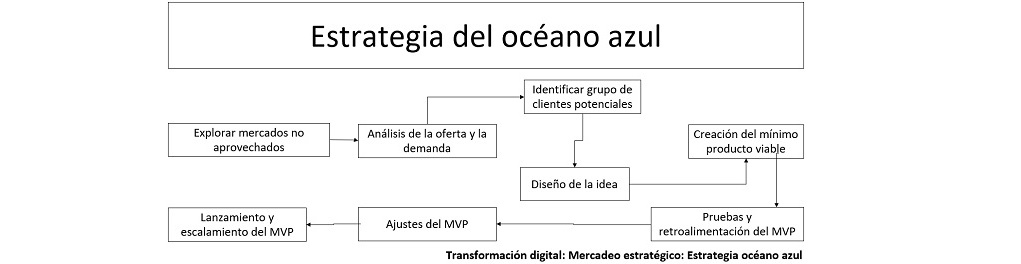 flujo que muestra como se relacionan los elementos para la estrategia del océano azul