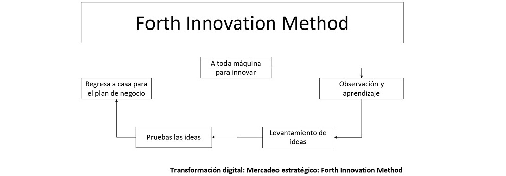 flujo que muestra como se relacionan los elementos para el forth innovation method