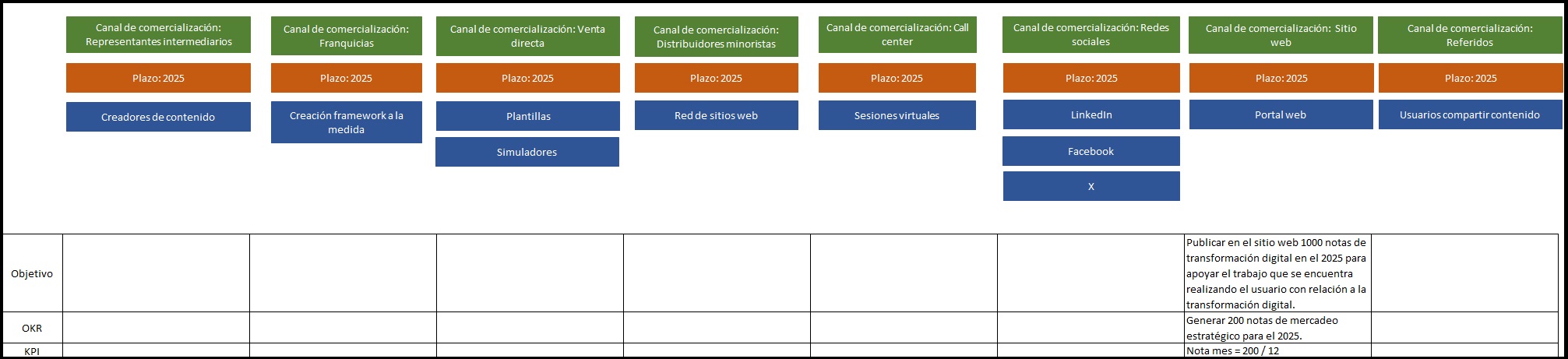 plantilla que muestra como se debe diligenciar el documento para la estrategia de distribución