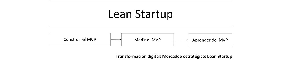 flujo que muestra como se relacionan los elementos para el lean startup