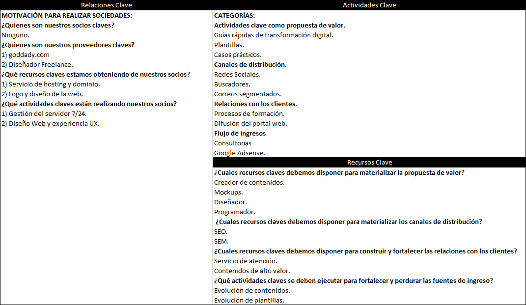plantilla que muestra como se debe diligenciar el documento para los elementos de operación del modelo canvas