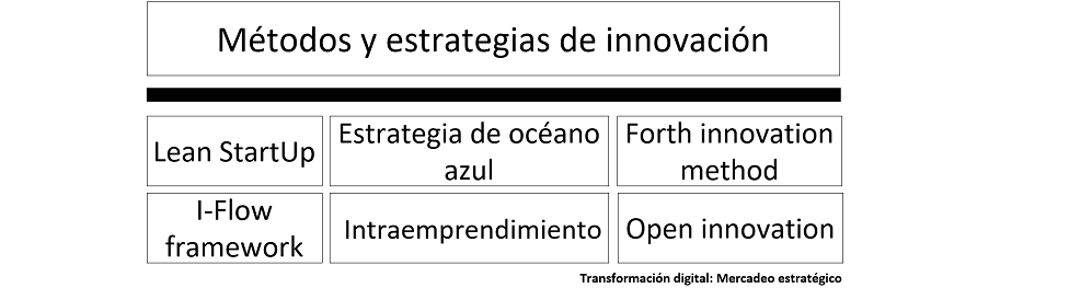 diagrama que muestra como se categorizan los elementos para los métodos y estrategias de innovación