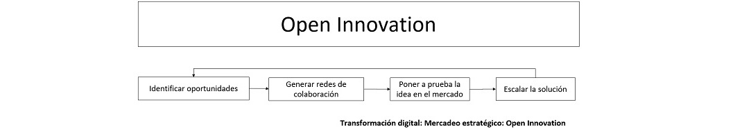 flujo que muestra como se relacionan los elementos para la open innovation