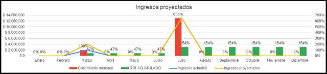 proyección de ingresos