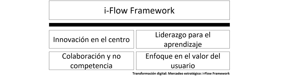 diagrama que muestra como se categorizan los elementos para el i-flow framework