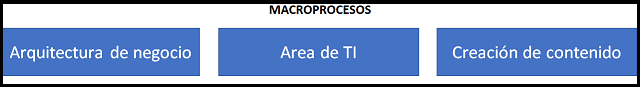 activo de la organización: macro-procesos