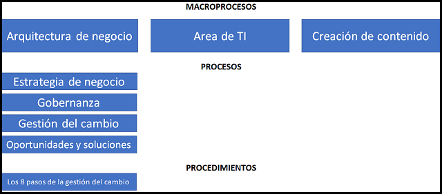 activo de la organización: procedimientos