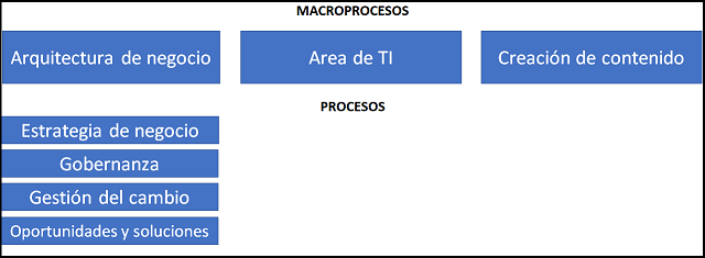 activo de la organización: procesos