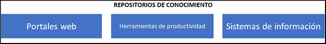 activo de la organización: repositorios de conocimiento