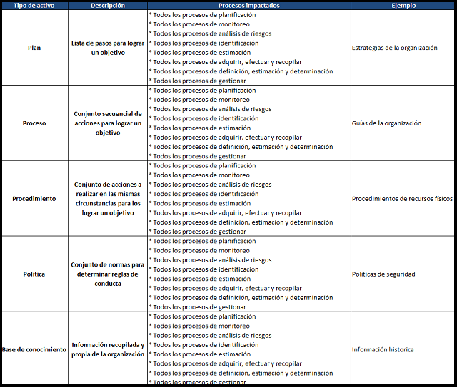 activos de la organización