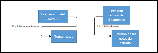 adelantos y retrasos