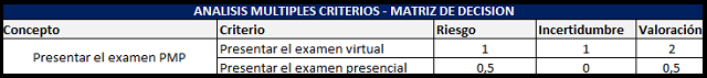 análisis de decisiones con múltiples criterios