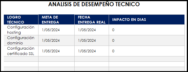 análisis de desempeño técnico