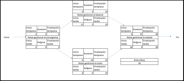 análisis de red del cronograma