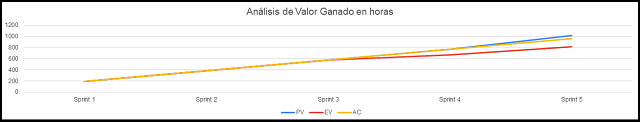 análisis de valor ganado