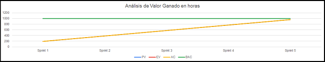 análisis de variación