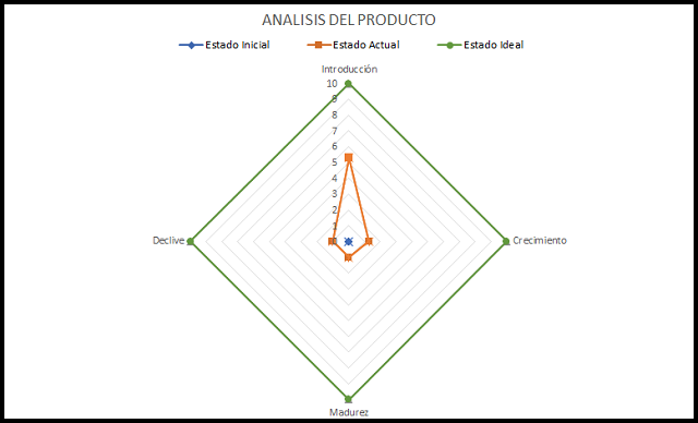 análisis del producto