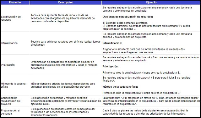 compresión del cronograma