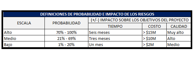 definiciones de probabilidad e impacto de los riesgos