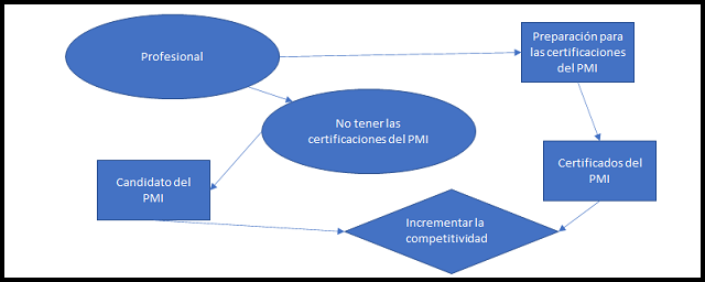 diagrama de influencias