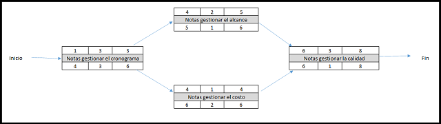 diagramas de red del cronograma del proyecto