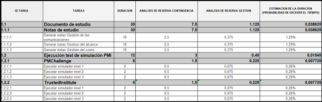 estimación de la duración