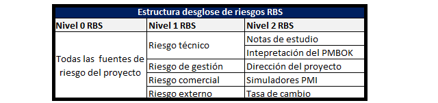 estructura de desglose de los riesgos rbs