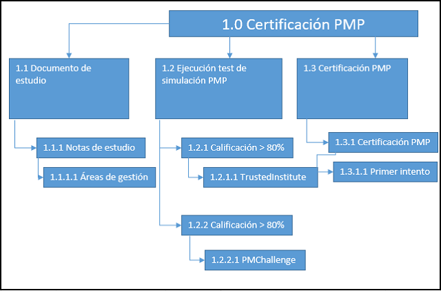 estructura de desglose del trabajo edt