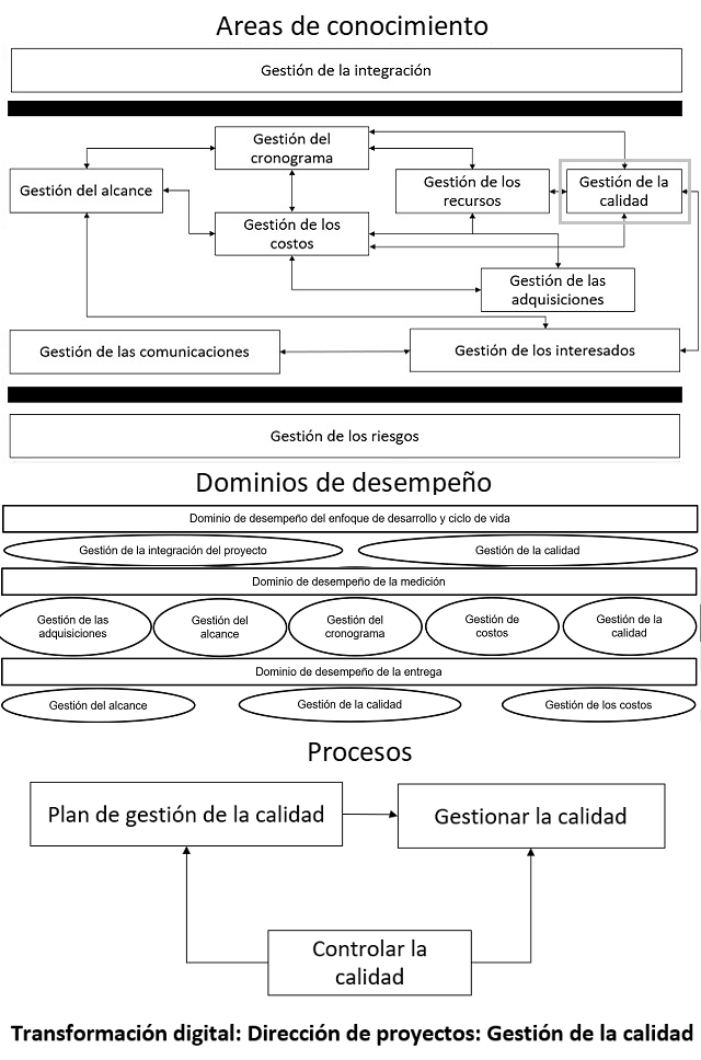 diagrama que muestra como se categorizan los elementos para la gestión de la calidad del proyecto