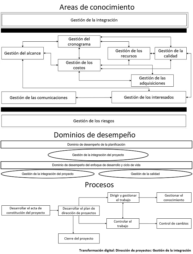 diagrama que muestra como se categorizan los elementos para la gestión de la integración del proyecto