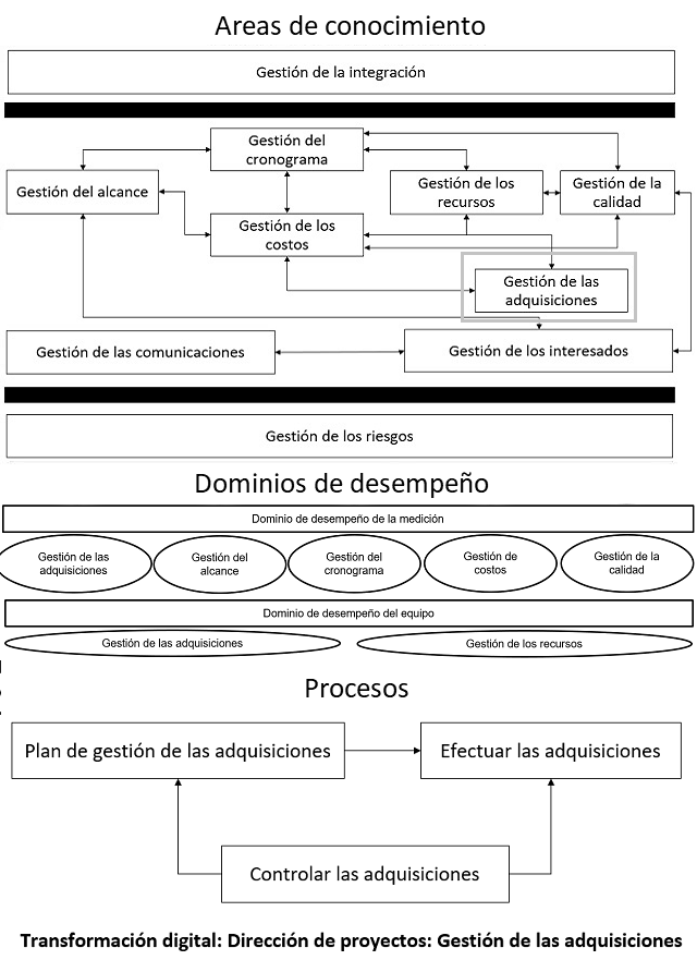 diagrama que muestra como se categorizan los elementos para la gestión de las adquisiciones del proyecto