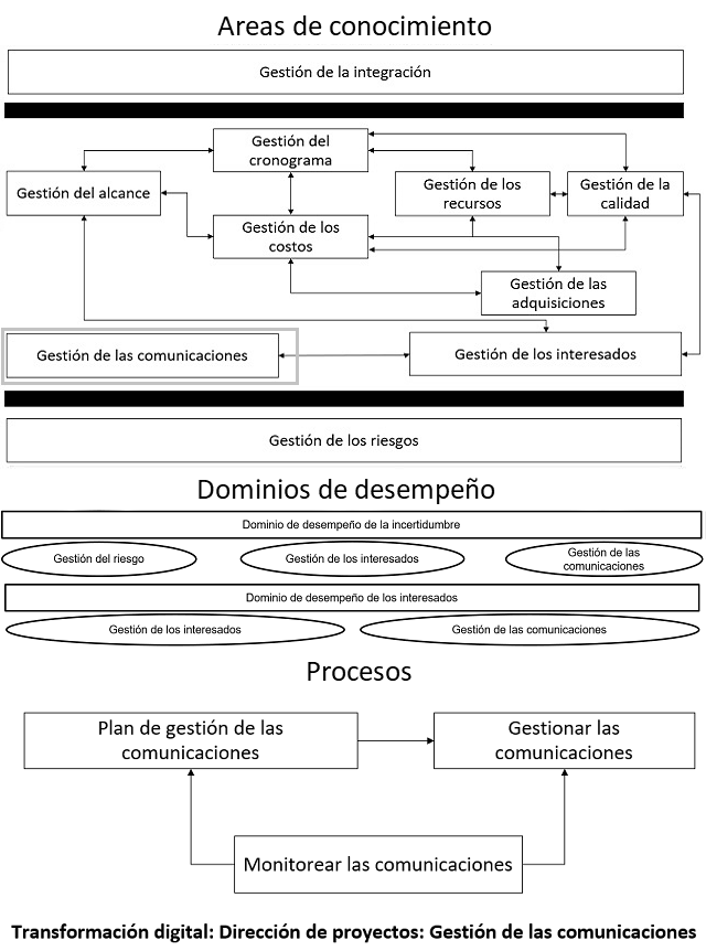 diagrama que muestra como se categorizan los elementos para la gestión de las comunicaciones del proyecto