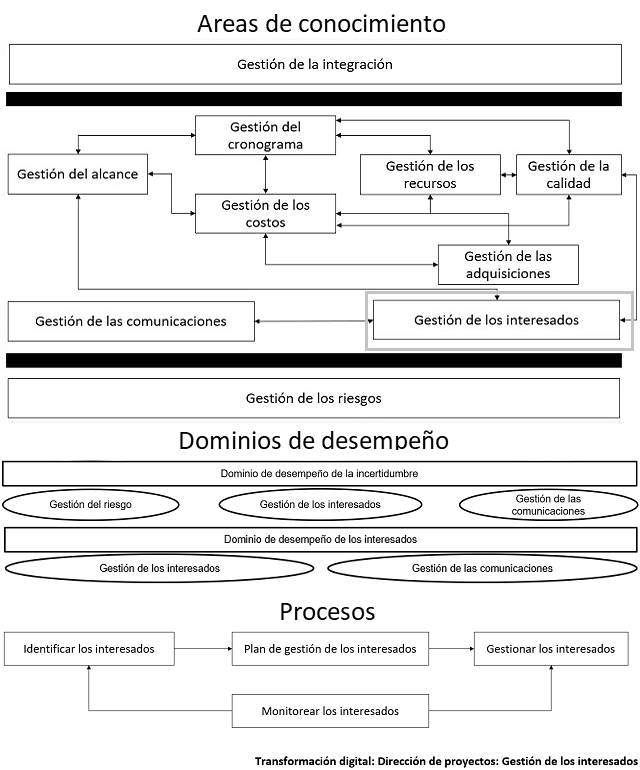 diagrama que muestra como se categorizan los elementos para la gestión de los interesados del proyecto