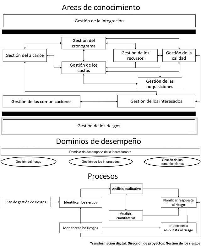 diagrama que muestra como se categorizan los elementos para la gestión de los riesgos del proyecto
